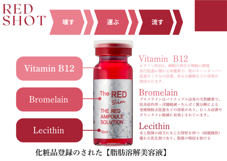 「RED SHOT(レッドショット)」の独自処方による効果