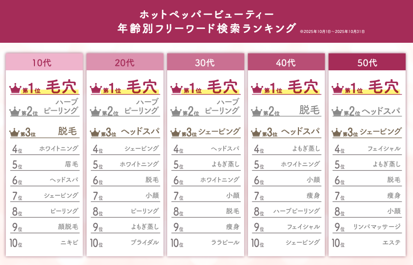 ホットペッパービューティーにおける毛穴のフリーワード検索順位のランキング表