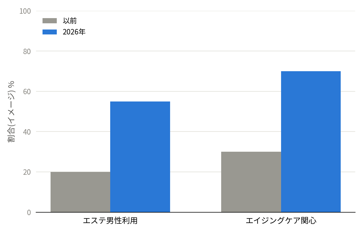 エステ市場のグラフ