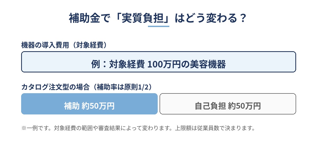 補助金で実質負担がどう変わるかの図解
