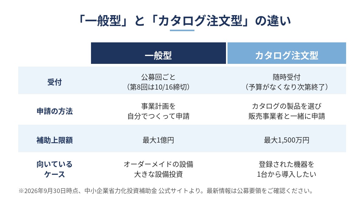 一般型とカタログ注文型の違いの比較表