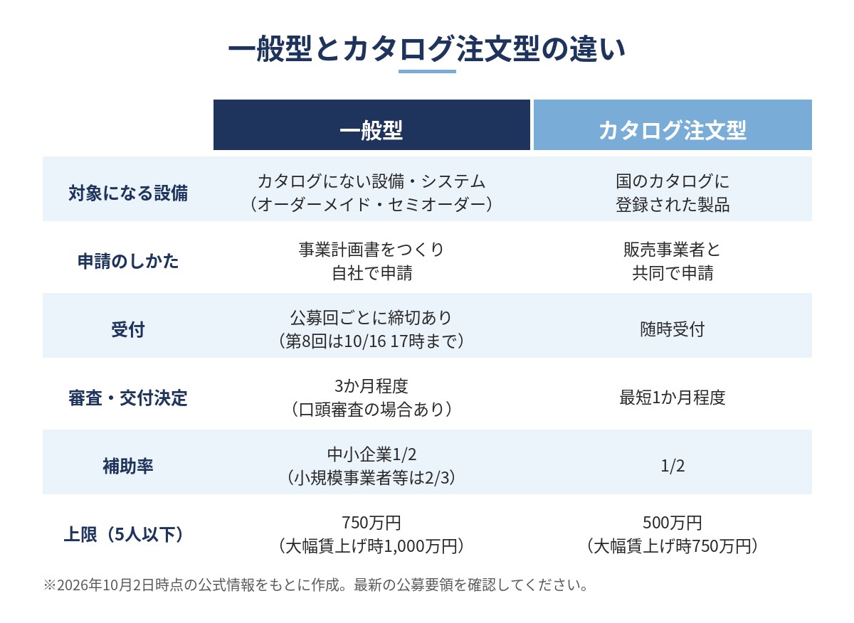 省力化投資補助金の一般型とカタログ注文型の違いの比較表