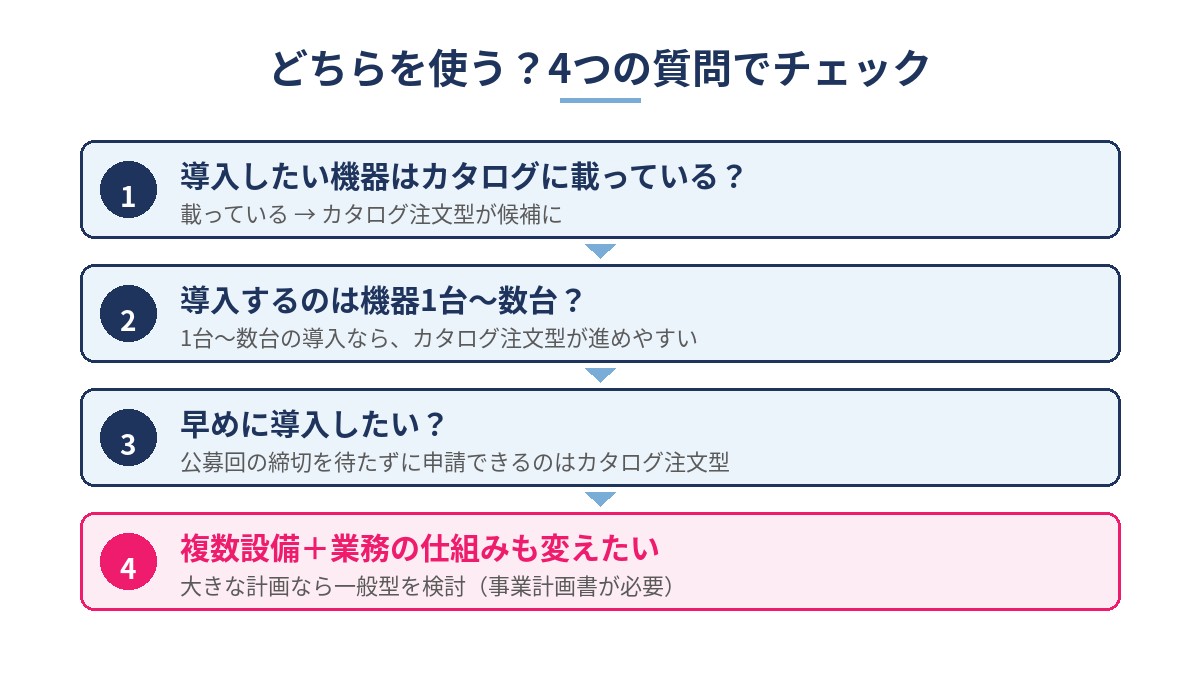 一般型とカタログ注文型のどちらを使うか判断する4つの質問の図解
