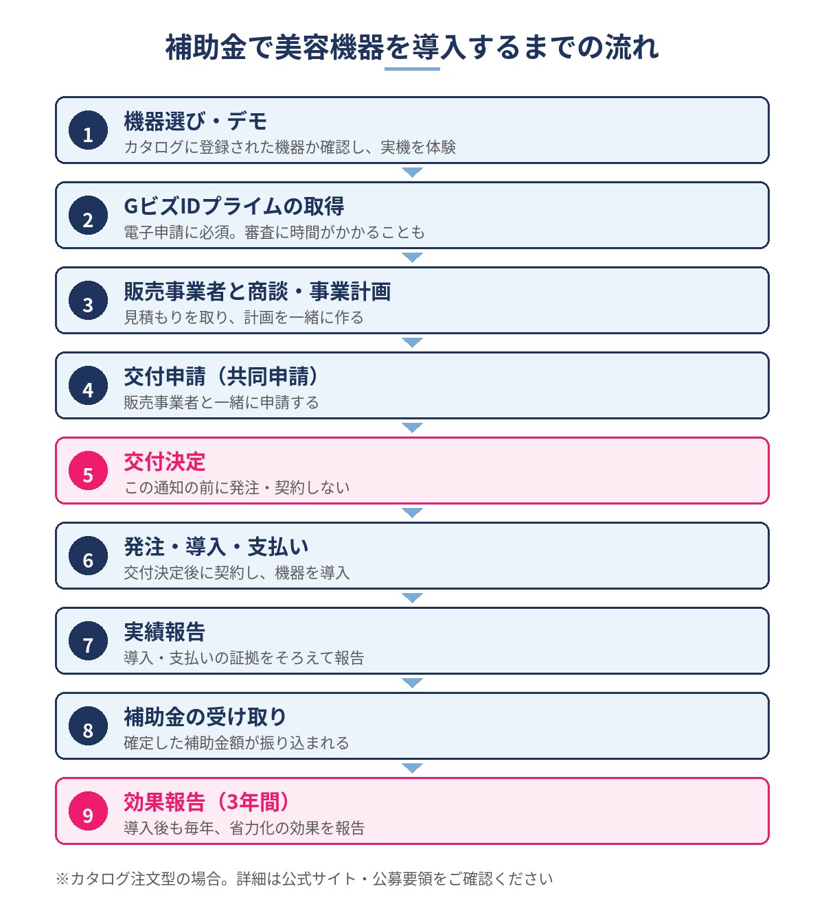 補助金で美容機器を導入するまでの9つのステップの流れ図