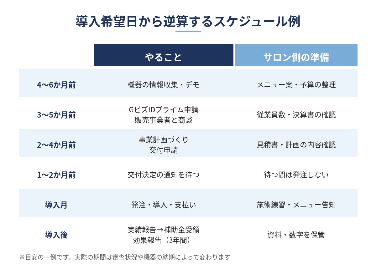 導入希望日から逆算した補助金スケジュールの例