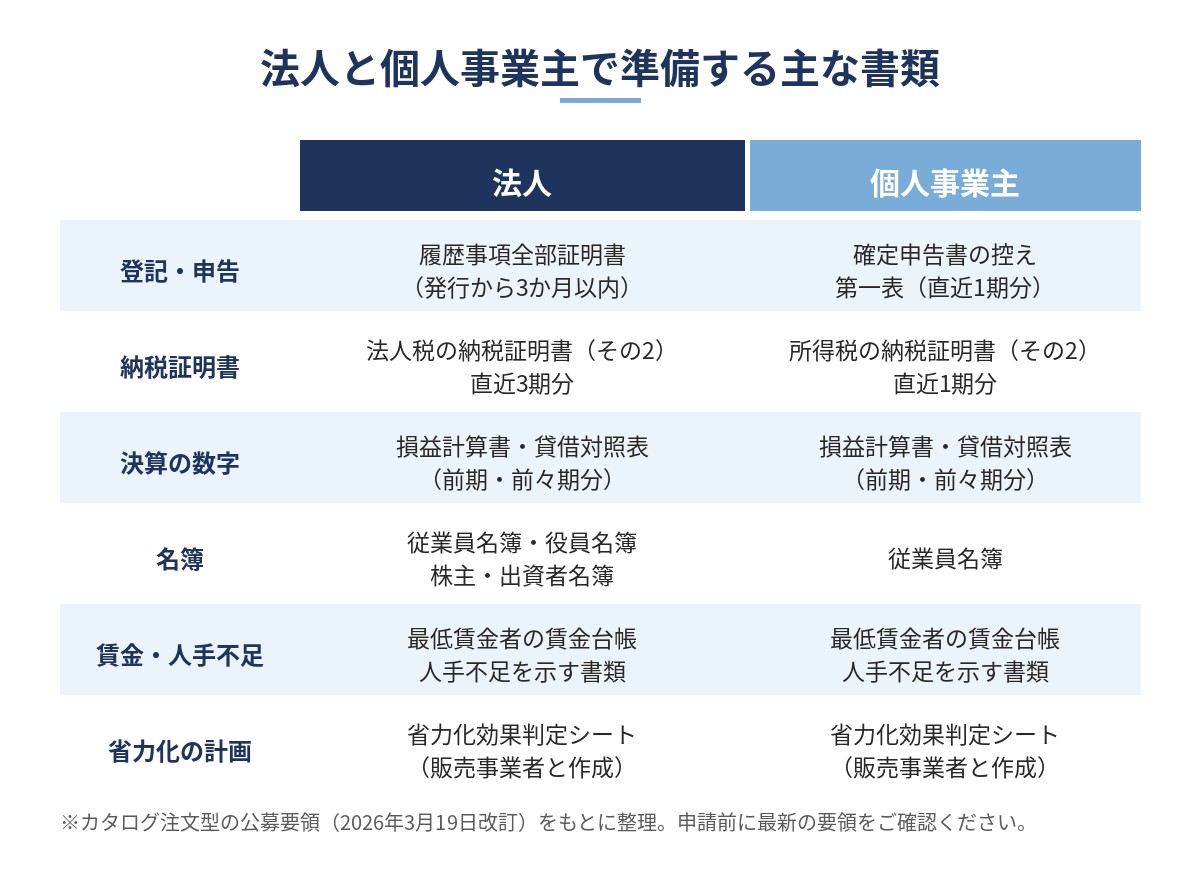 省力化投資補助金カタログ注文型で法人と個人事業主が準備する主な書類の比較図
