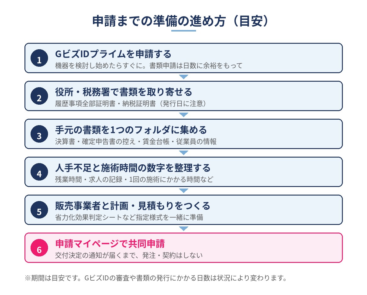省力化投資補助金の申請までの準備の進め方を6つのステップで示した図