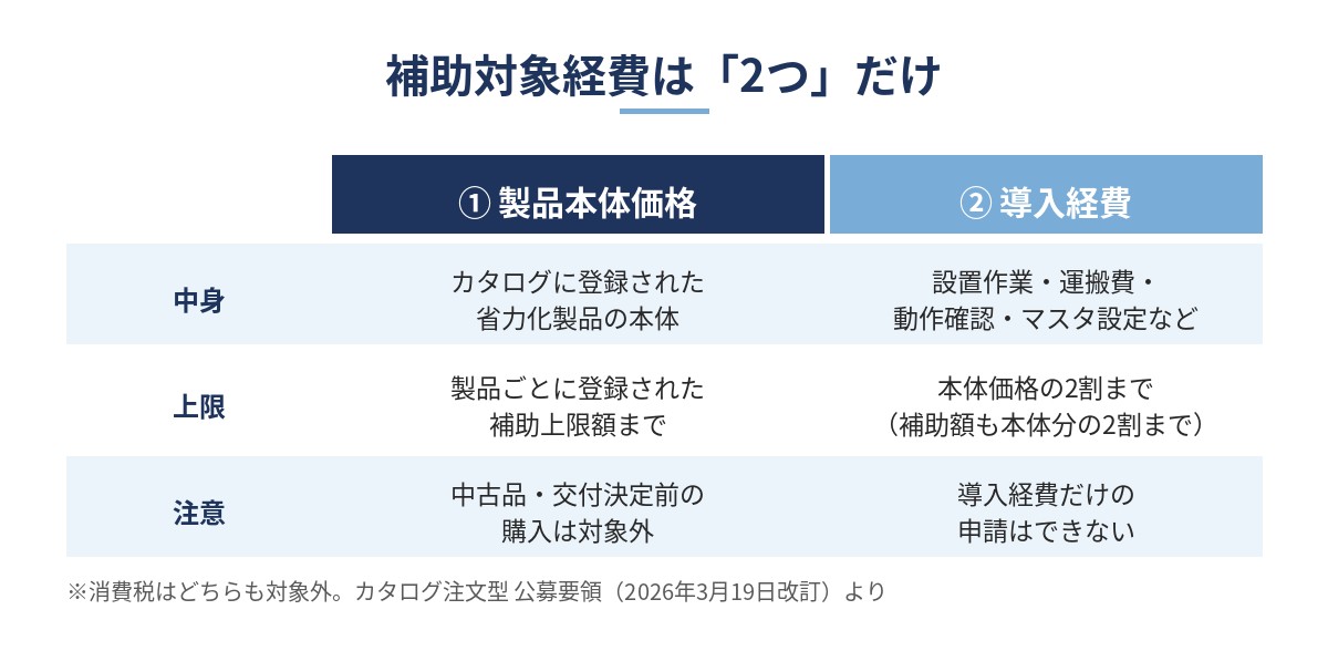 省力化投資補助金カタログ注文型の補助対象経費である製品本体価格と導入経費の違いを示した図