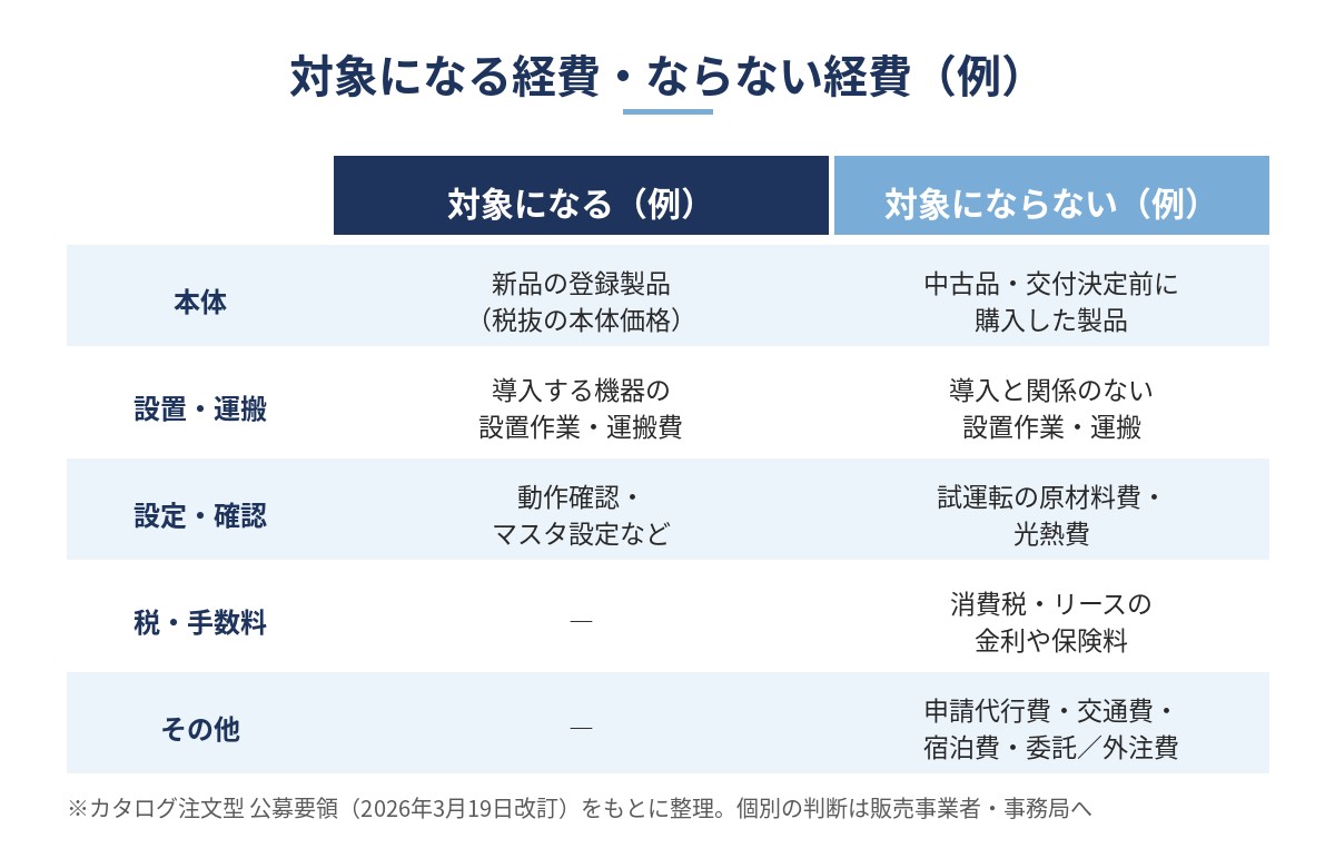 省力化投資補助金で対象になる経費と対象にならない経費の例を比較した図