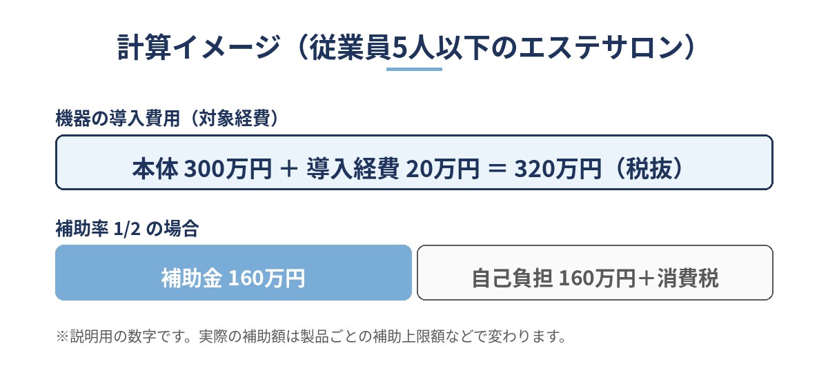 省力化投資補助金で業務用美容機器を導入した場合の補助額と自己負担額の計算イメージ図
