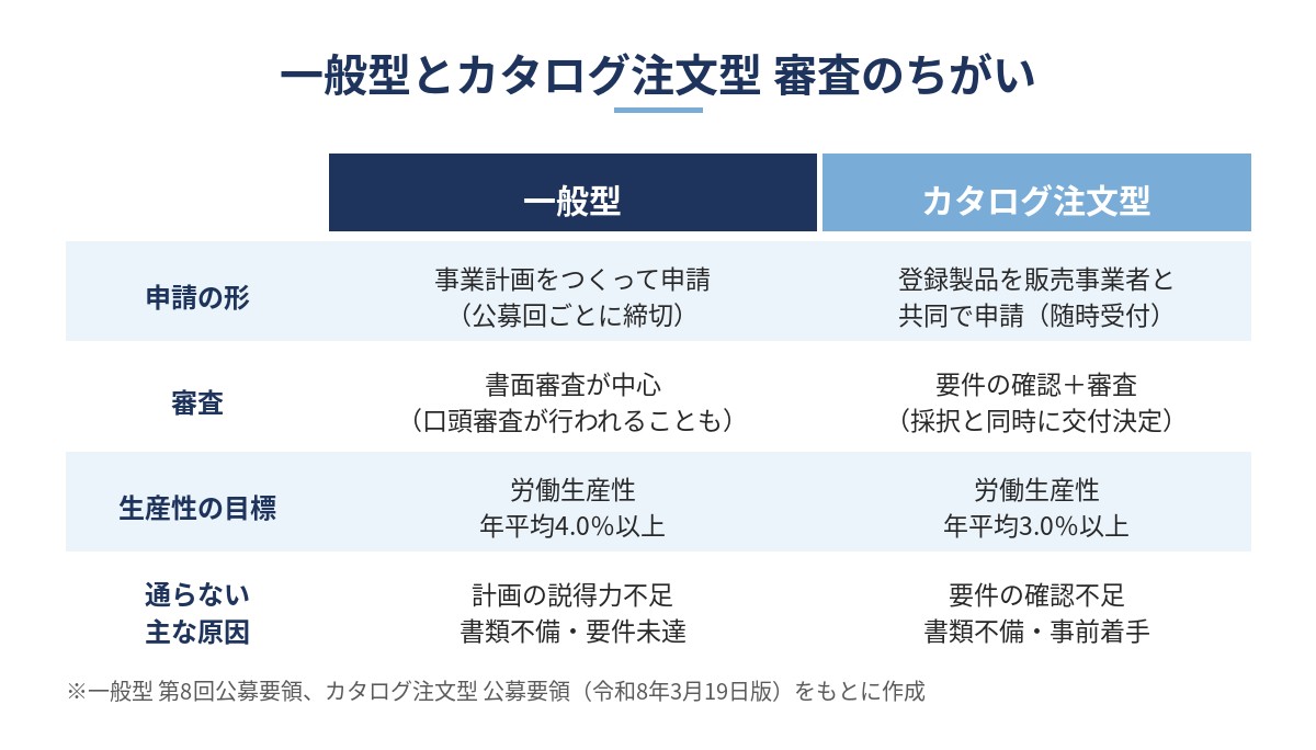 省力化投資補助金の一般型とカタログ注文型の審査の違いを比較した図