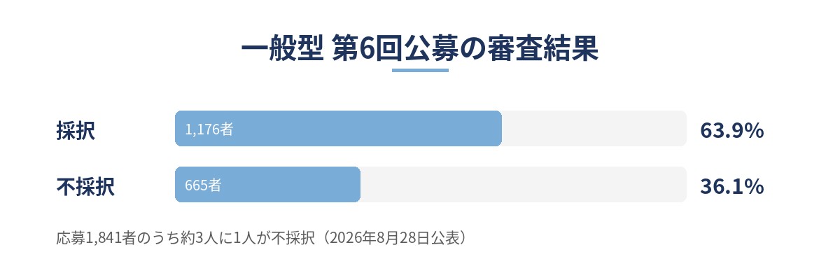 省力化投資補助金 一般型第6回公募の採択と不採択の割合を示したグラフ
