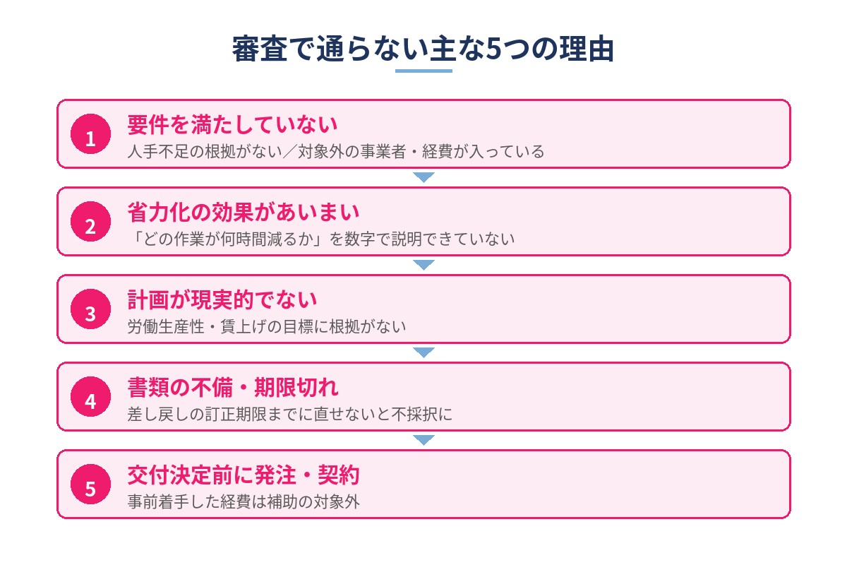 省力化投資補助金の審査で通らない主な5つの理由を示した図