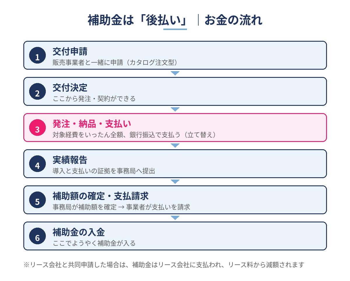 省力化投資補助金のお金の流れ。交付決定の後に機器代金を全額支払い、実績報告の後に補助金が入金されることを示した図