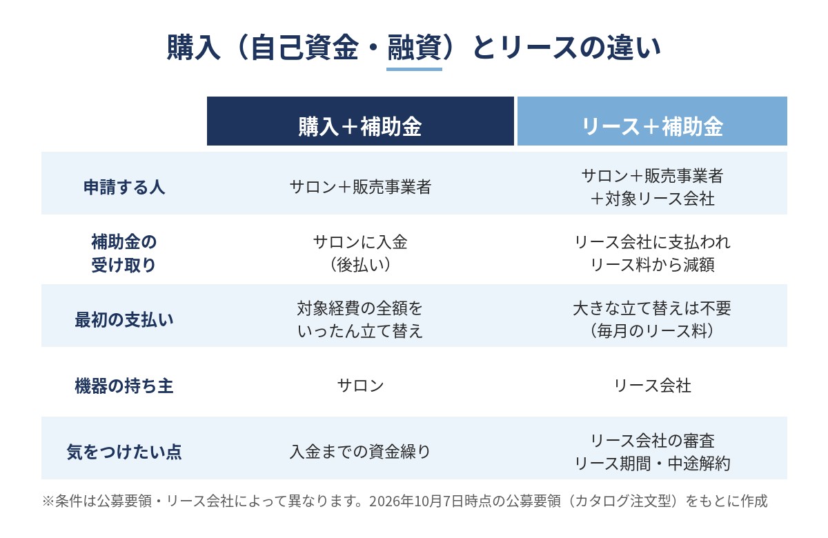 購入して補助金を受け取る場合と、リース会社と共同申請する場合の違いを比較した図