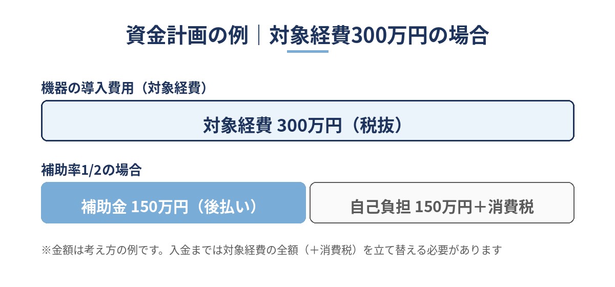 対象経費300万円・補助率1/2の場合の、補助金150万円と自己負担150万円＋消費税の内訳を示した図