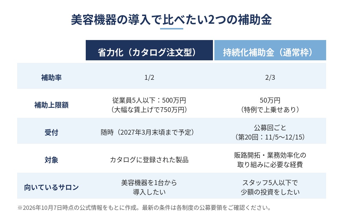 省力化投資補助金（カタログ注文型）と小規模事業者持続化補助金の比較図