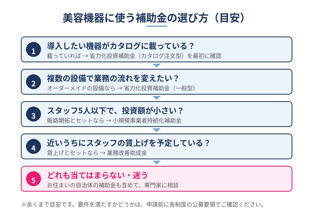 美容機器に使う補助金の選び方を5つの質問で示した図