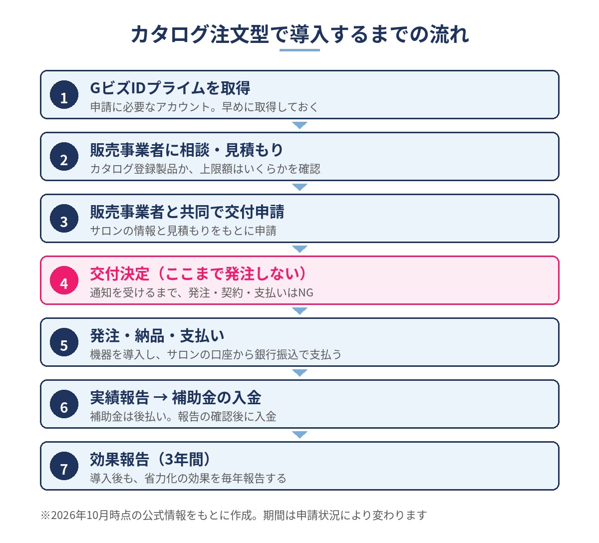 省力化投資補助金カタログ注文型で美容機器を導入するまでの7つのステップの流れ図