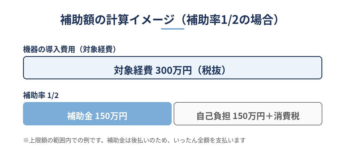 省力化投資補助金で対象経費300万円の美容機器を導入した場合の補助金150万円と自己負担の計算イメージ