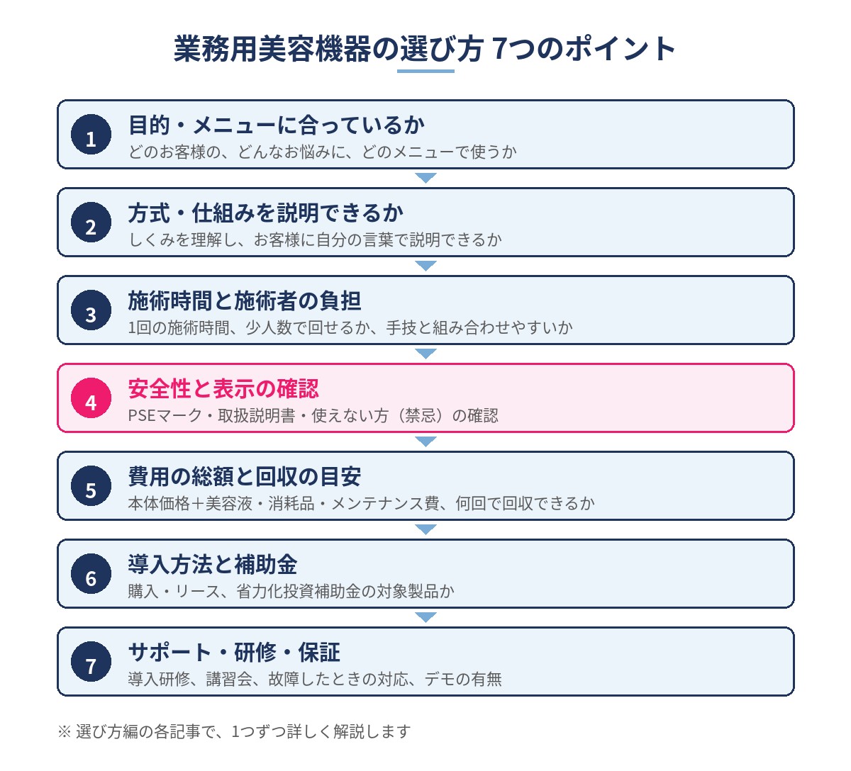 業務用美容機器の選び方 7つのポイント（目的・方式・施術時間・安全性・費用・導入方法・サポート）を示した図