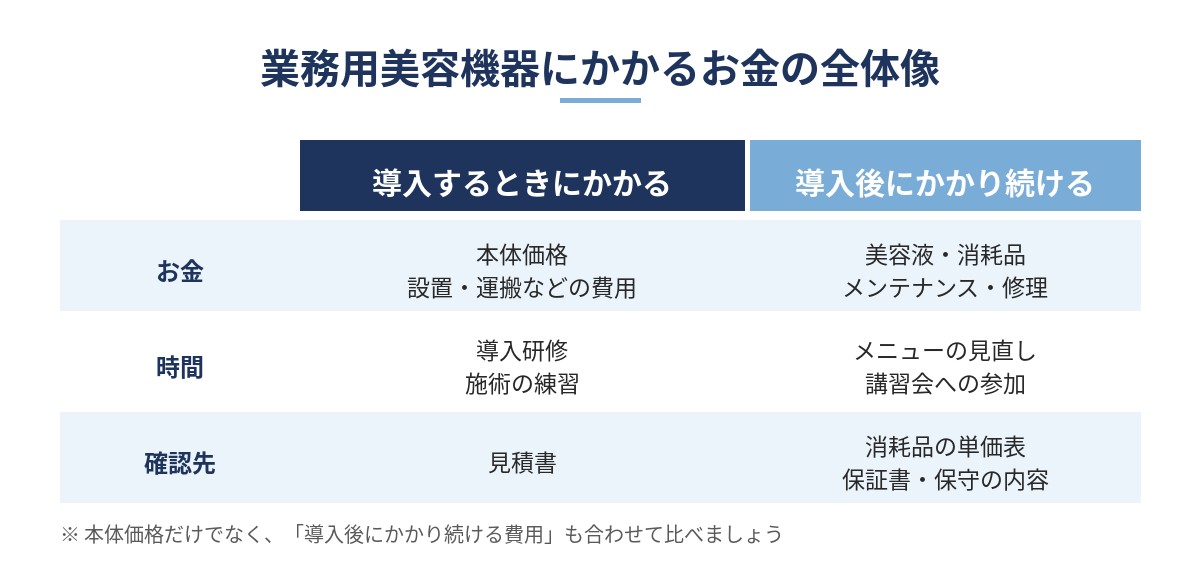 業務用美容機器にかかるお金の全体像（導入するときにかかる費用と導入後にかかり続ける費用）を比較した図