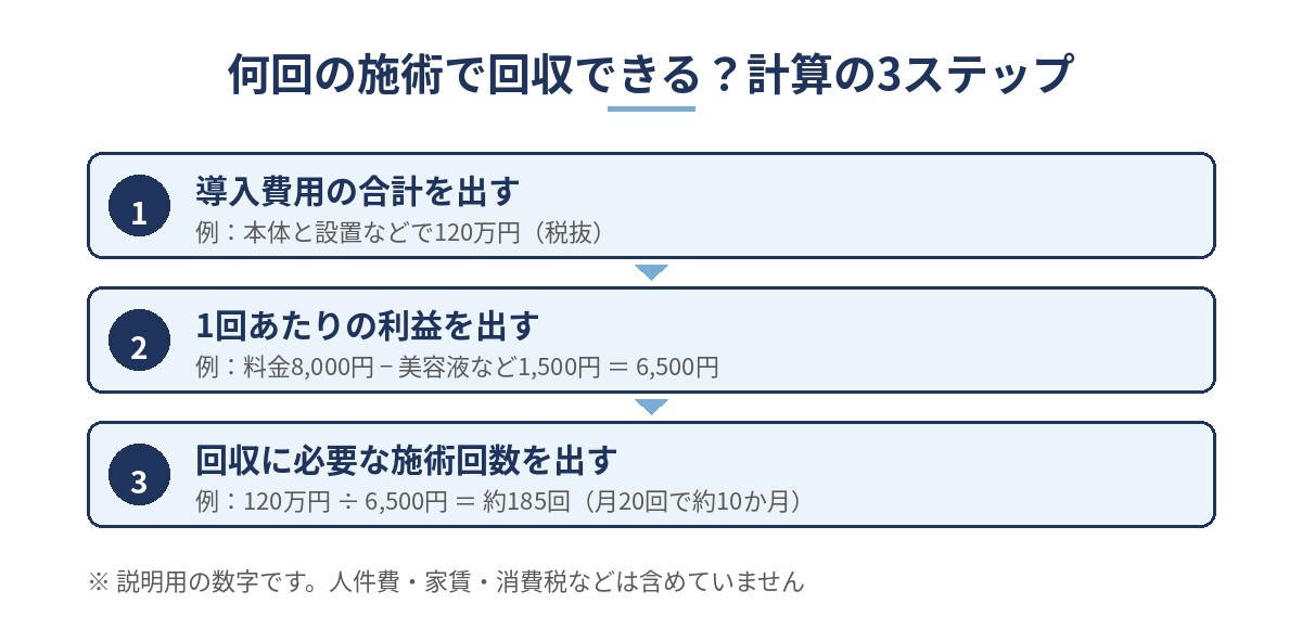 業務用美容機器の導入費用を何回の施術で回収できるかを計算する3ステップの図