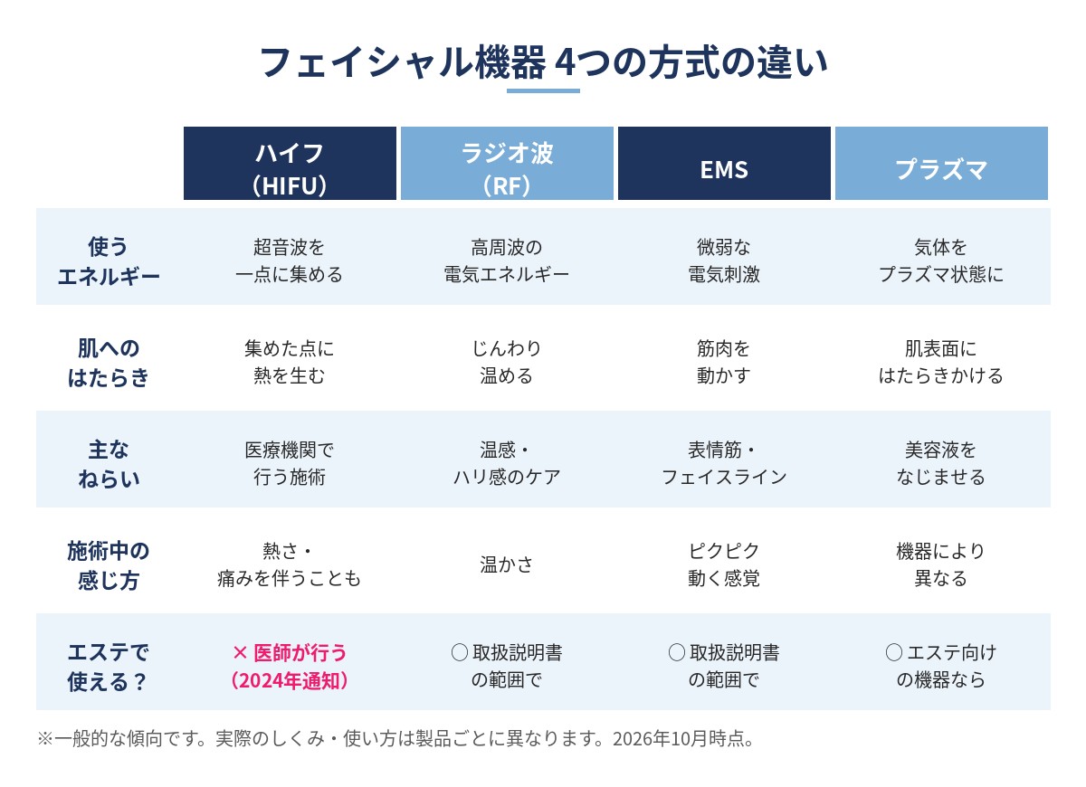 フェイシャル機器 ハイフ・ラジオ波・EMS・プラズマの4つの方式の違いを比較した図（使うエネルギー・肌へのはたらき・主なねらい・施術中の感じ方・エステで使えるか）