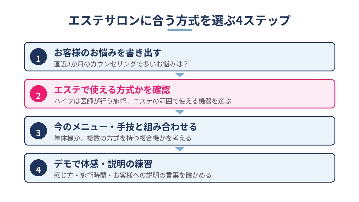 エステサロンに合うフェイシャル機器の方式を選ぶ4ステップ（お悩みを書き出す・エステで使える方式か確認・メニューと手技に組み合わせる・デモで体感）の図