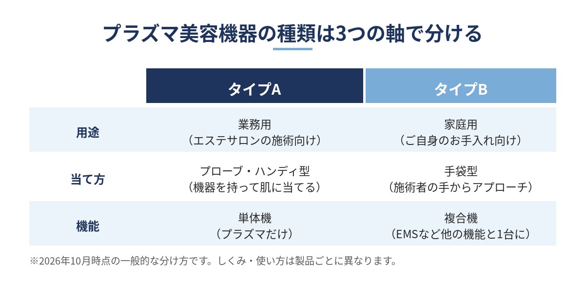 プラズマ美容機器の種類を用途（業務用・家庭用）・当て方（プローブ・ハンディ型・手袋型）・機能（単体機・複合機）の3つの軸で分けた図