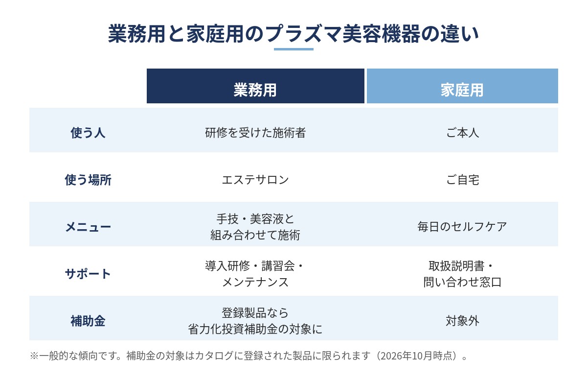 業務用と家庭用のプラズマ美容機器の違い（使う人・使う場所・メニュー・サポート・補助金）を比較した図