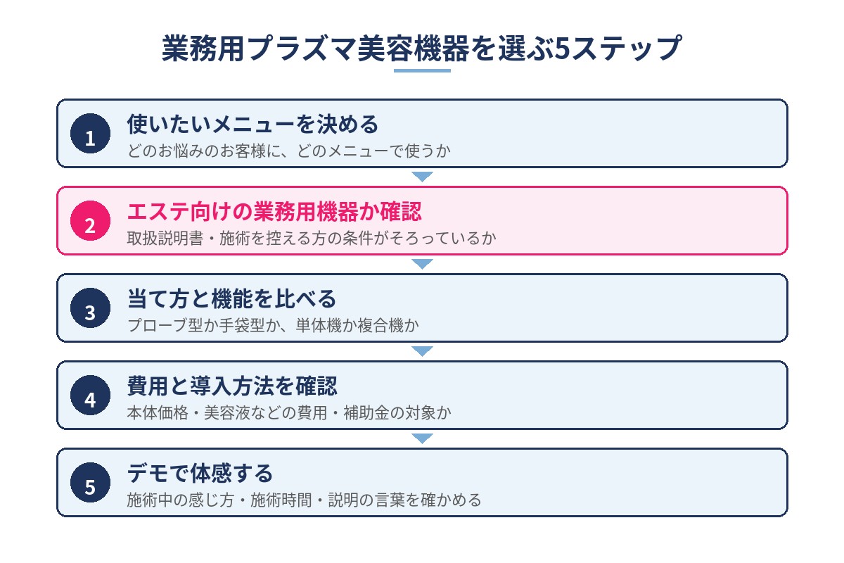 業務用プラズマ美容機器を選ぶ5ステップ（使いたいメニューを決める・エステ向けの業務用機器か確認・当て方と機能を比べる・費用と導入方法を確認・デモで体感する）の図