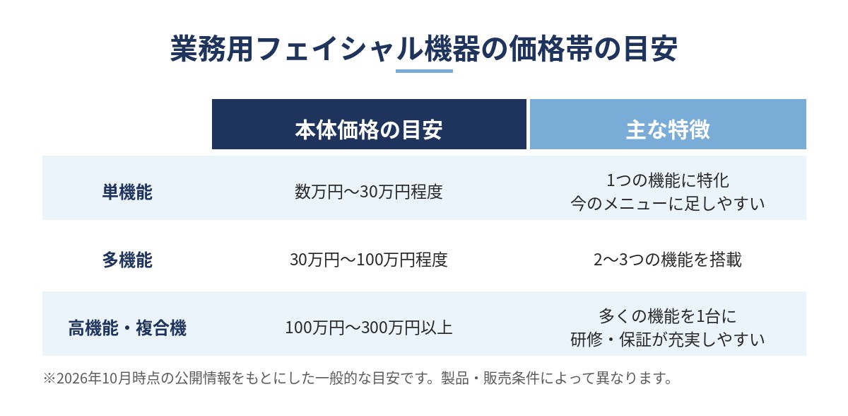 業務用フェイシャル機器の価格帯の目安（単機能は数万円〜30万円程度、多機能は30万円〜100万円程度、高機能・複合機は100万円〜300万円以上）を比べた図