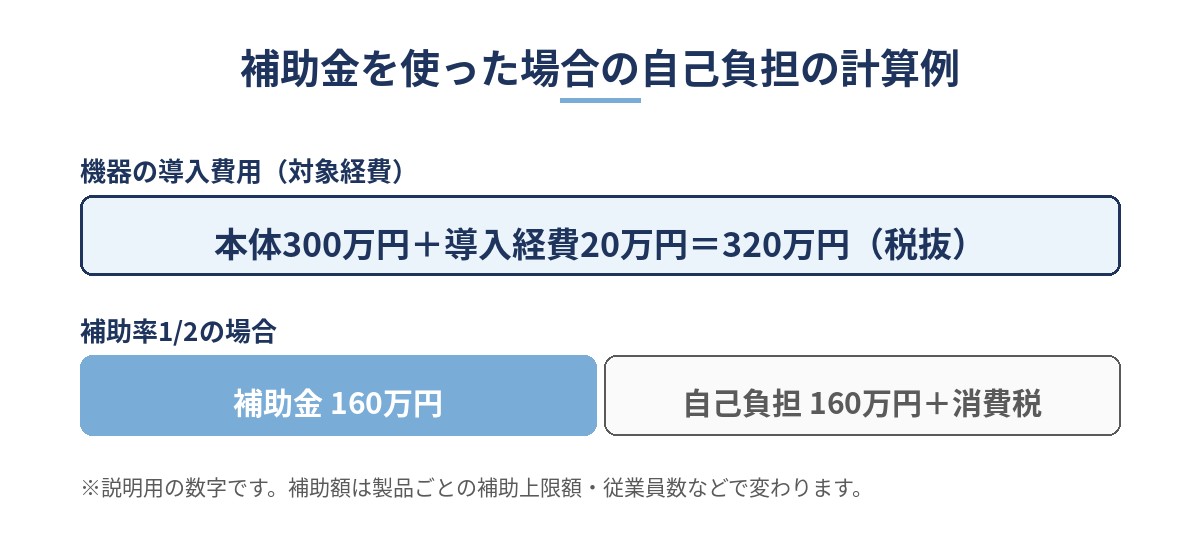補助金を使った場合の自己負担の計算例（本体300万円と導入経費20万円の対象経費320万円に補助率1/2で、補助金160万円・自己負担160万円と消費税）の図