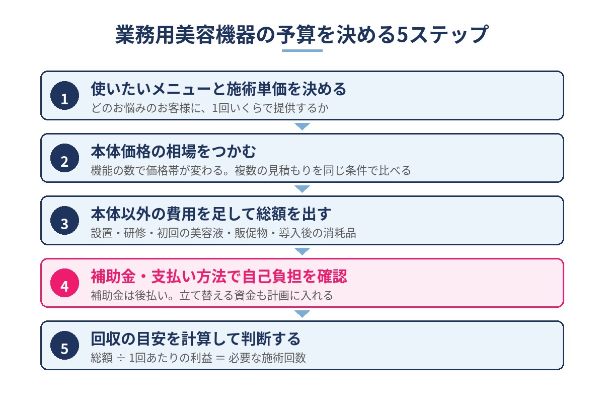 業務用美容機器の予算を決める5ステップ（使いたいメニューと施術単価を決める・本体価格の相場をつかむ・本体以外の費用を足して総額を出す・補助金と支払い方法で自己負担を確認・回収の目安を計算して判断する）の図