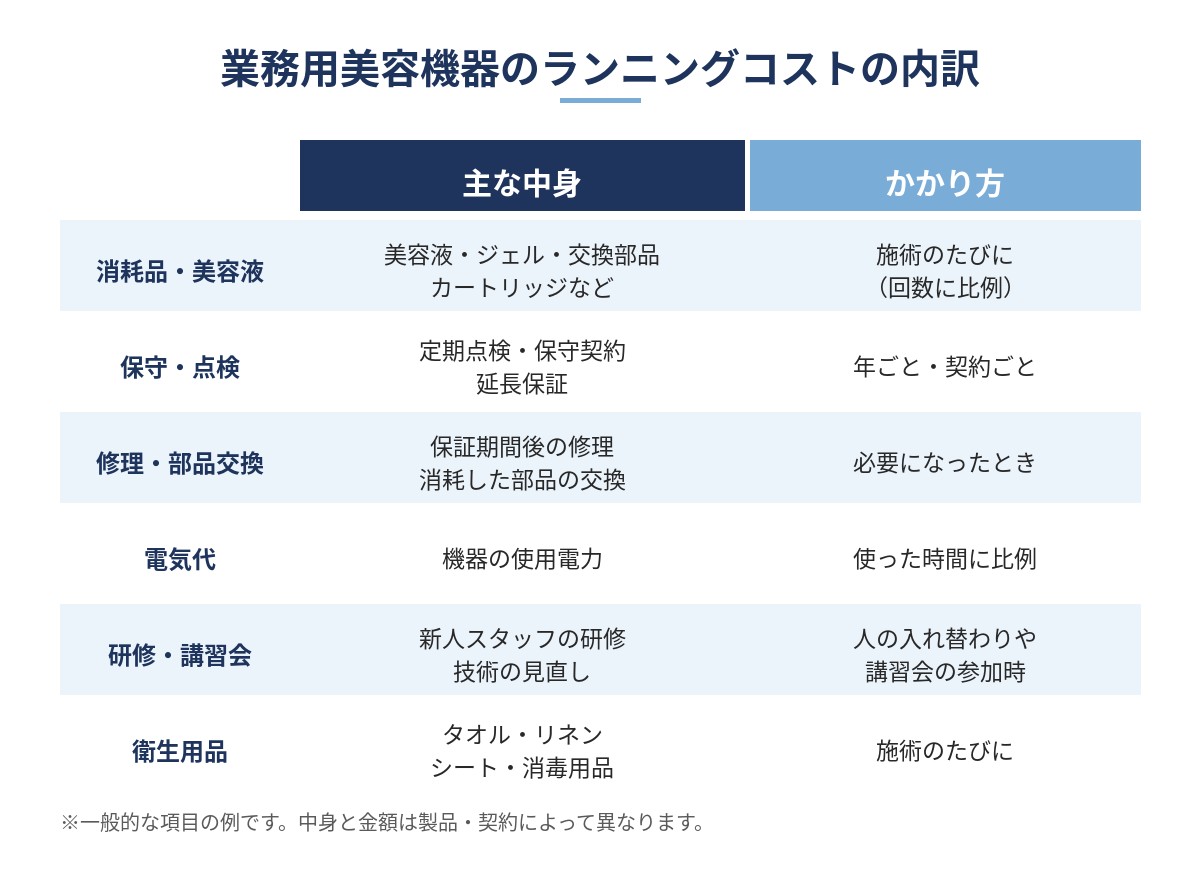 業務用美容機器のランニングコストの内訳（消耗品・美容液、保守・点検、修理・部品交換、電気代、研修・講習会、衛生用品と、それぞれのかかり方）を比べた図