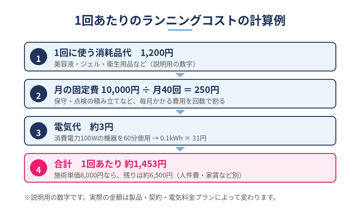 1回あたりのランニングコストの計算例（消耗品代1,200円、月の固定費10,000円を月40回で割った250円、電気代約3円で、合計約1,453円）の図