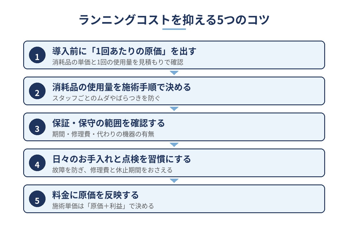 業務用美容機器のランニングコストを抑える5つのコツ（導入前に1回あたりの原価を出す・消耗品の使用量を施術手順で決める・保証と保守の範囲を確認する・日々のお手入れと点検を習慣にする・料金に原価を反映する）の図