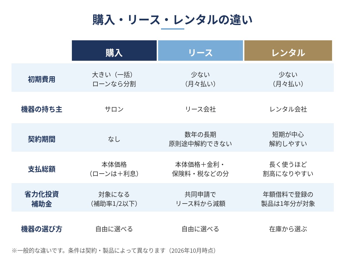業務用美容機器の購入・リース・レンタルの違い（初期費用、機器の持ち主、契約期間、支払総額、省力化投資補助金、機器の選び方）を比べた表の図