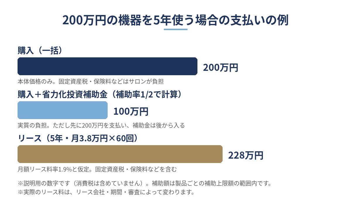 200万円の業務用美容機器を5年使う場合の支払いの例（一括購入200万円、省力化投資補助金を使った購入の実質負担100万円、月3.8万円×60回のリース228万円）の図