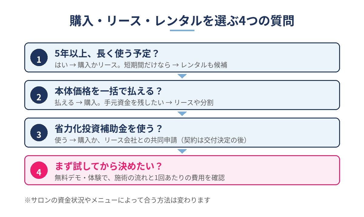 購入・リース・レンタルを選ぶ4つの質問（長く使う予定か、一括で払えるか、省力化投資補助金を使うか、まず試してから決めたいか）の図