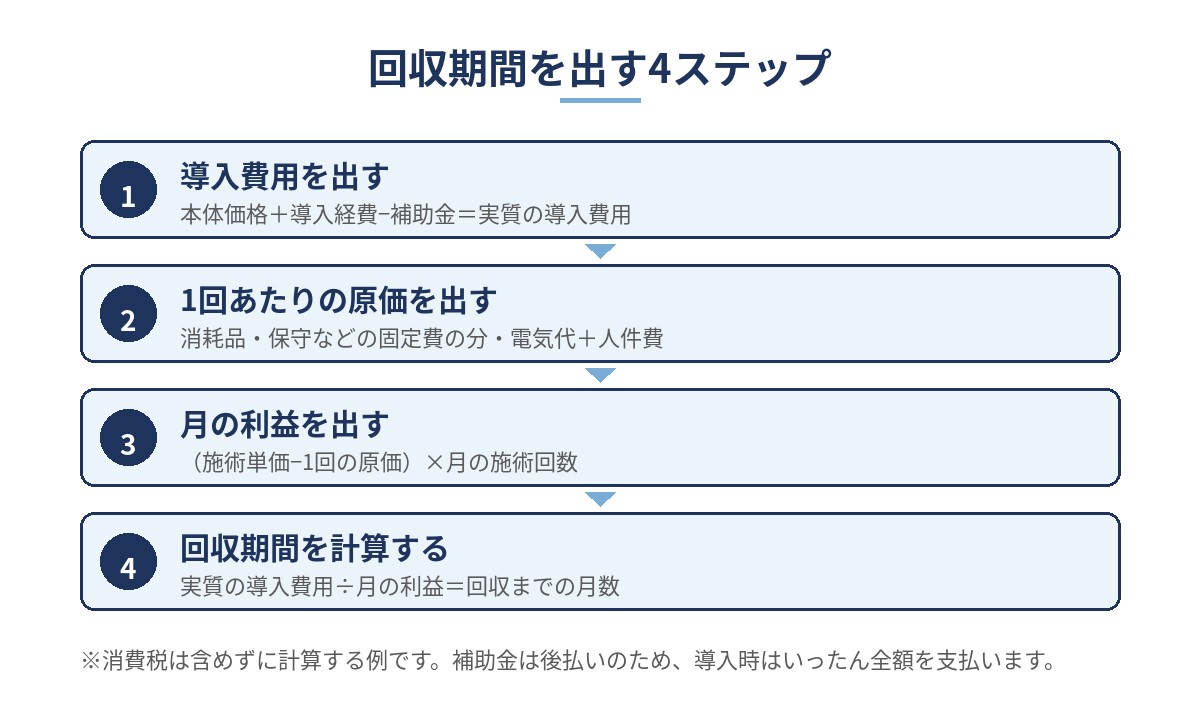 業務用美容機器の回収期間を出す4ステップ(導入費用を出す、1回あたりの原価を出す、月の利益を出す、導入費用÷月の利益で回収期間を計算する)の図