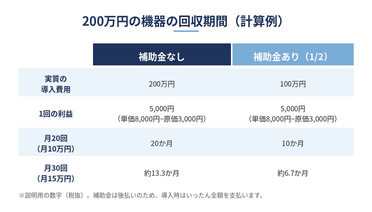 200万円の業務用美容機器の回収期間の計算例(1回の利益5,000円で月20回なら補助金なし20か月・補助金あり10か月、月30回なら約13.3か月・約6.7か月)の図