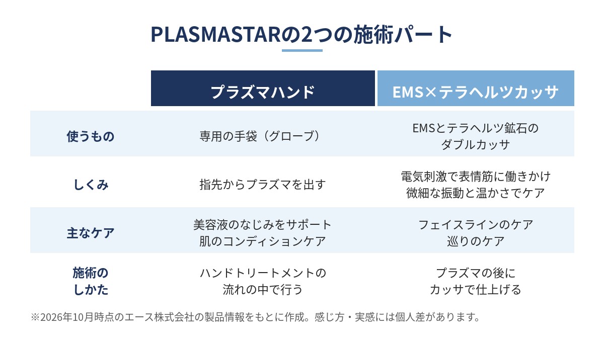 PLASMASTARの2つの施術パート（プラズマハンド：専用の手袋で指先からプラズマを出し美容液のなじみをサポート／EMS×テラヘルツカッサ：表情筋への電気刺激と微細な振動・温かさでフェイスラインや巡りをケア）の比較図