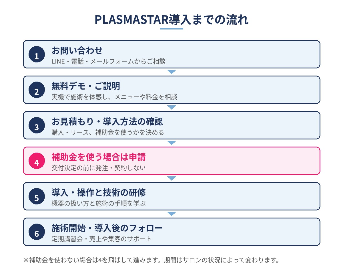 PLASMASTAR導入までの流れ（お問い合わせ、無料デモ・ご説明、お見積もり・導入方法の確認、補助金を使う場合は申請、導入・操作と技術の研修、施術開始・導入後のフォロー）の図