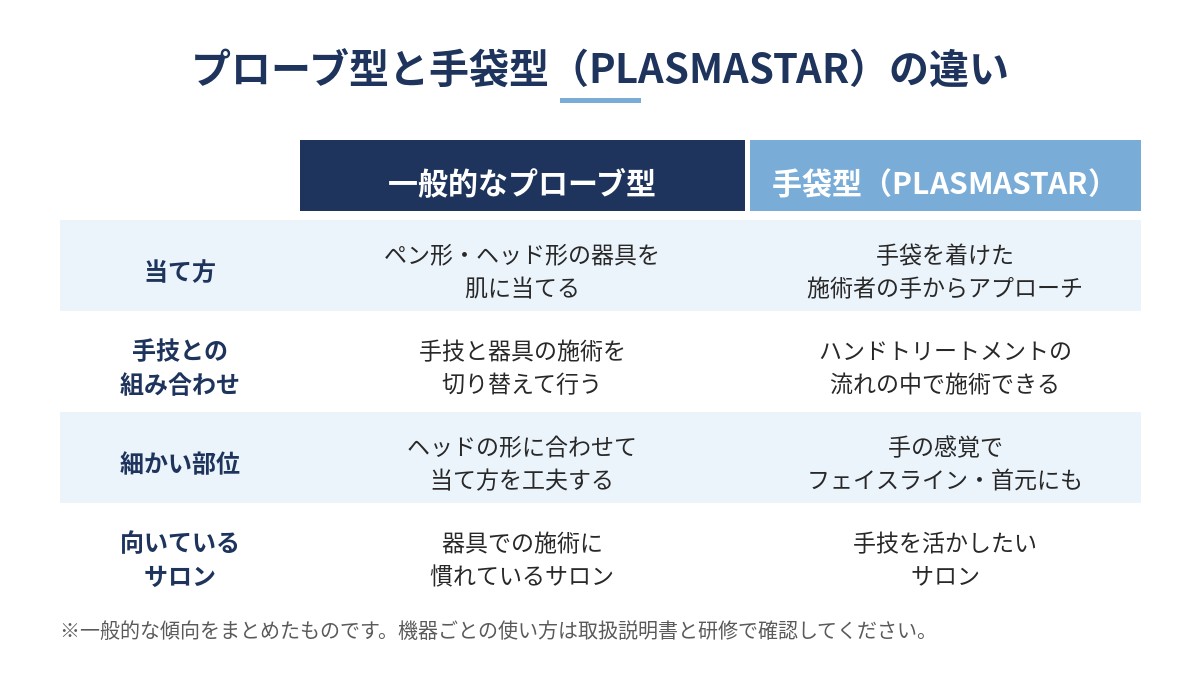 一般的なプローブ型と手袋型（PLASMASTAR）の違い（当て方、手技との組み合わせ、細かい部位への当て方、向いているサロン）の比較図