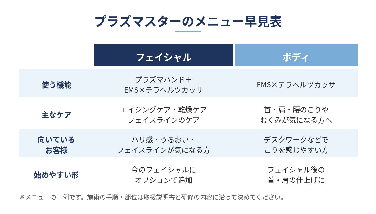 プラズマスターのメニュー早見表(フェイシャル:プラズマハンドとEMS×テラヘルツカッサでエイジングケア・乾燥ケア・フェイスラインのケア/ボディ:EMS×テラヘルツカッサで首・肩・腰のこりやむくみが気になる方へのケア)
