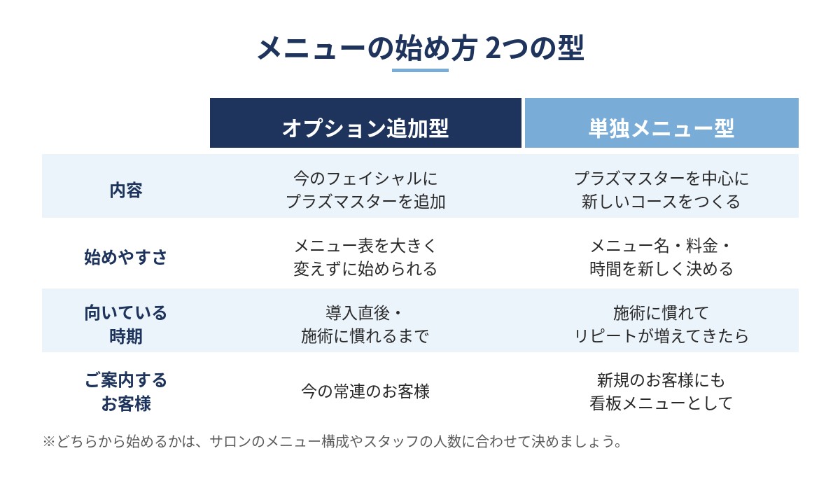 プラズマスターのメニューの始め方2つの型(オプション追加型:今のフェイシャルに追加、メニュー表を大きく変えずに始められる、導入直後に向く、常連のお客様へ/単独メニュー型:プラズマスターを中心に新しいコースをつくる、メニュー名・料金・時間を新しく決める、施術に慣れてから、新規のお客様にも)の比較図