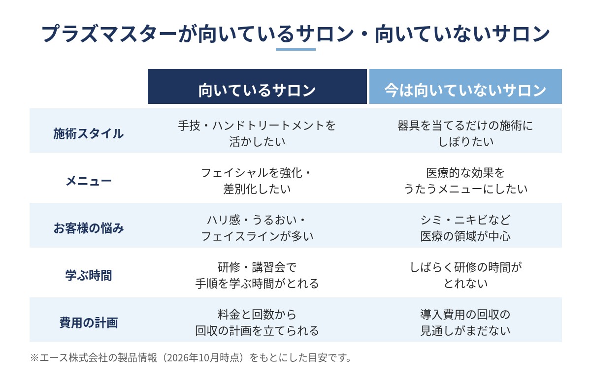 プラズマスターが向いているサロンと今は向いていないサロンの比較図（施術スタイル・メニュー・お客様の悩み・学ぶ時間・費用の計画の5項目）