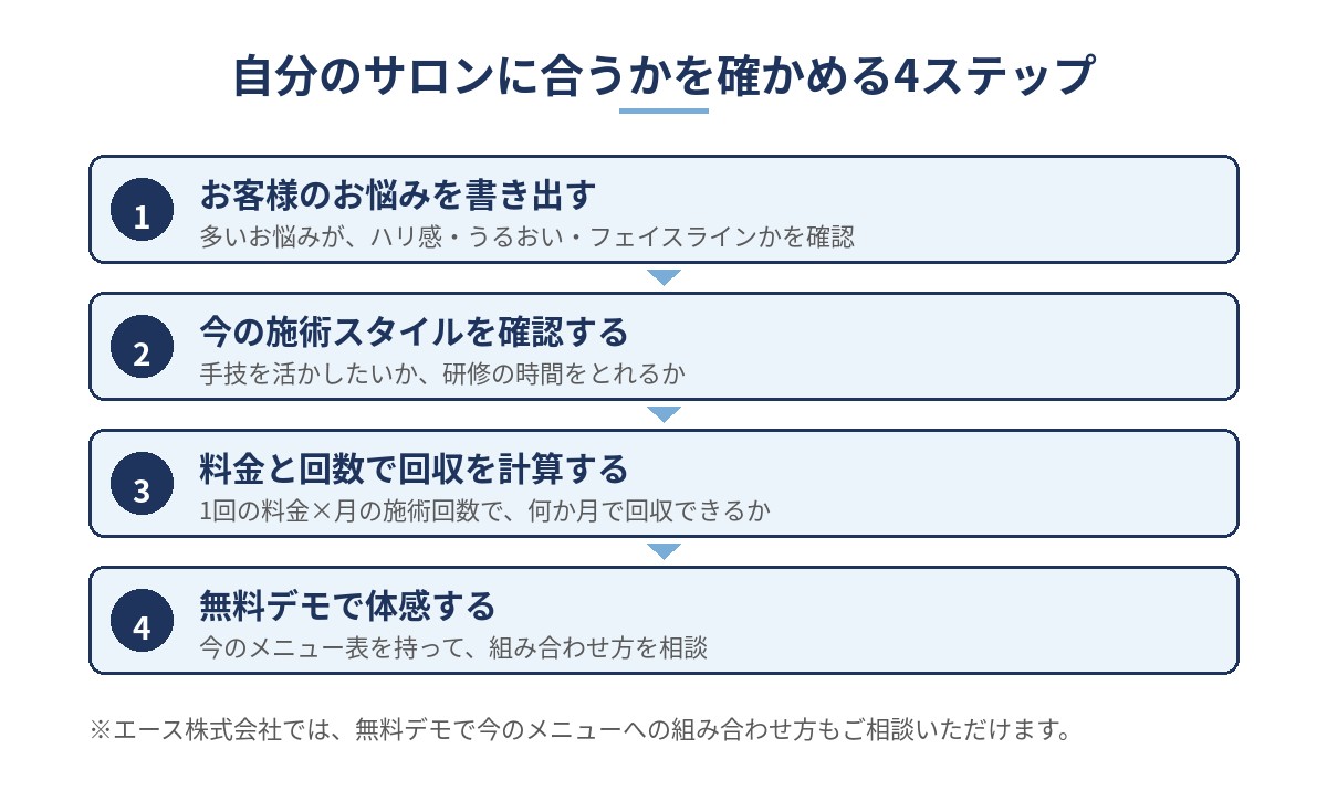 自分のサロンに合うかを確かめる4ステップの図（1お客様のお悩みを書き出す、2今の施術スタイルを確認する、3料金と回数で回収を計算する、4無料デモで体感する）